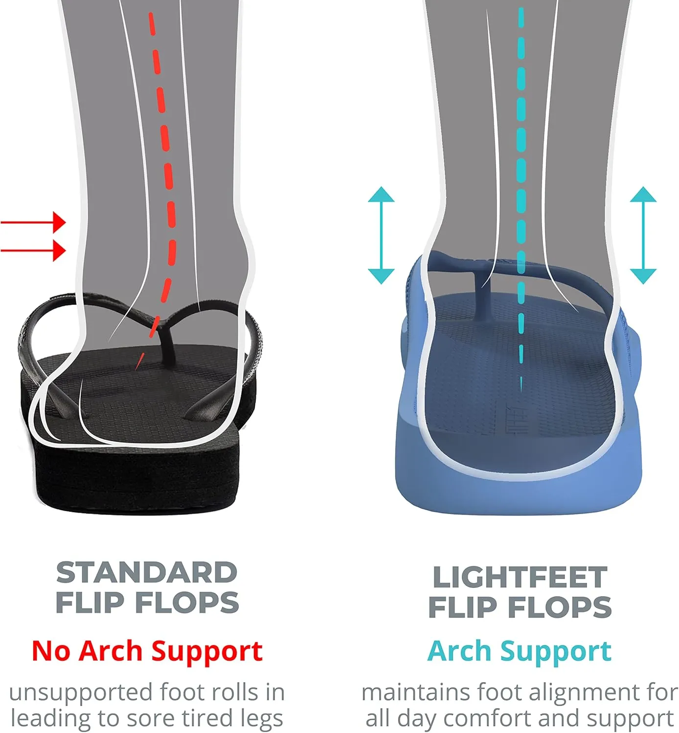 LightFeet Arch Support Flip Flops – Australian Podiatrists Designed FlipFlops for Women & Men Prevent Tired Aching Legs | Unisex Orthotic Plantar Fasciitis Flip Flops Made From Recycled Materials